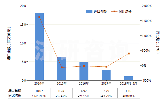2014-2018年3月中國鎢酸鈉(HS28418020)進(jìn)口總額及增速統(tǒng)計(jì)